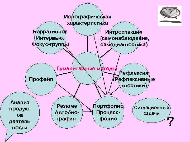 Монографическая характеристика Нарративное Интервью. Фокус-группы Интроспекция (самонаблюдение, самодиагностика) Гуманитарные методы Рефлексия (Рефлексивные хвостики) Профайл