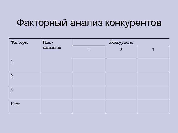 Факторный анализ конкурентов Факторы 1. 2 3 Итог Наша компания Конкуренты 1 2 3