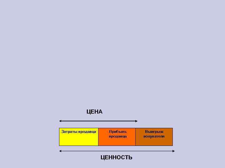 ЦЕНА Затраты продавца Прибыль продавца ЦЕННОСТЬ Выигрыш покупателя 