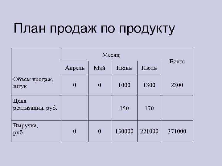 Выставлен план. План сбыта в бизнес плане. Бизнес планы по объему.