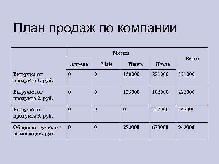 Отличия бизнес плана от других плановых документов