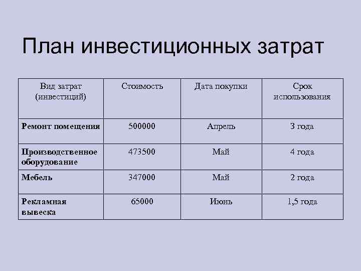 Инвестиционные затраты в бизнес плане