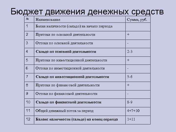 Бюджет движения денежных средств № Наименование 1 Балан наличности (сальдо) на начало периода 2