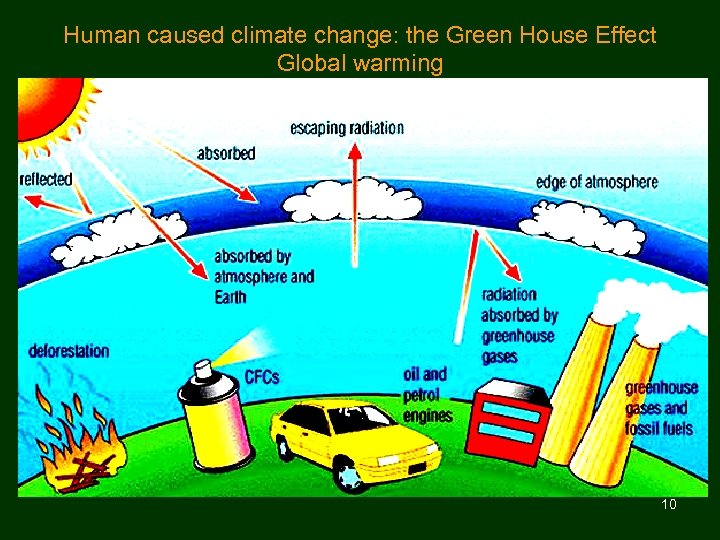 Human caused climate change: the Green House Effect Global warming 10 