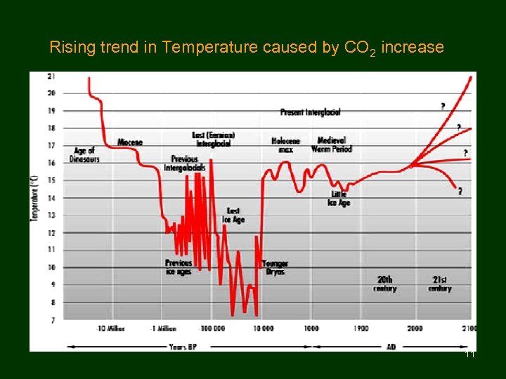  Rising trend in Temperature caused by CO 2 increase 11 