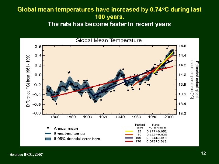 Global mean temperatures have increased by 0. 74 o. C during last 100 years.
