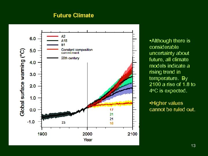 Future Climate • Although there is considerable uncertainty about future, all climate models indicate