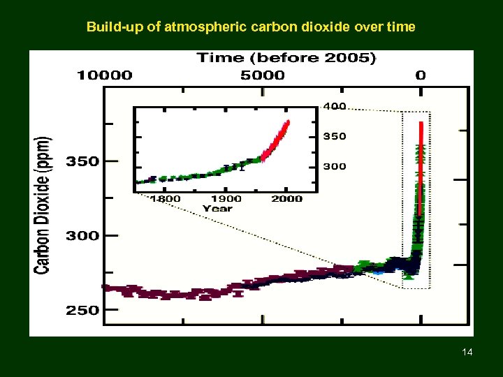Build-up of atmospheric carbon dioxide over time 14 