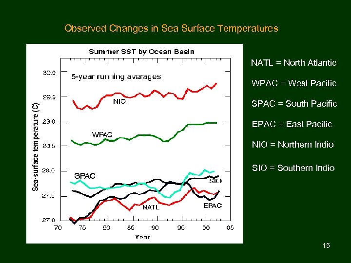  Observed Changes in Sea Surface Temperatures NATL = North Atlantic WPAC = West