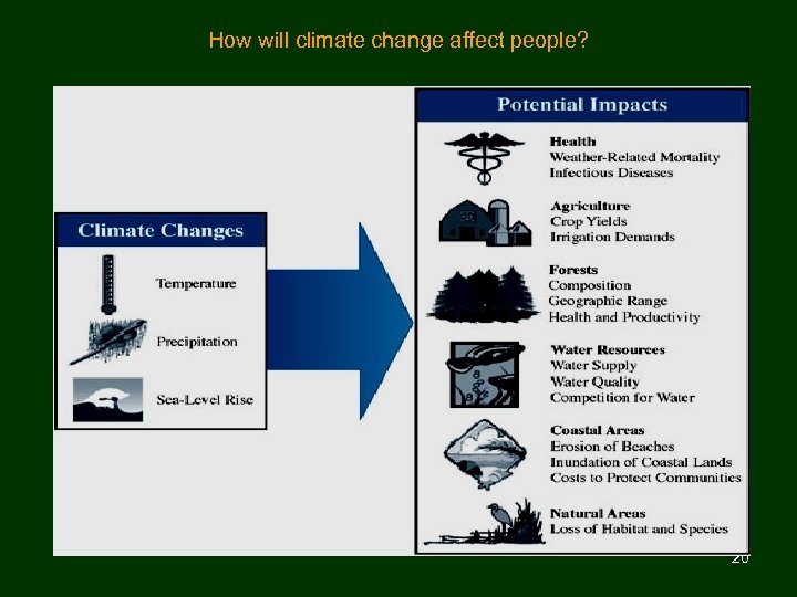 How will climate change affect people? 20 