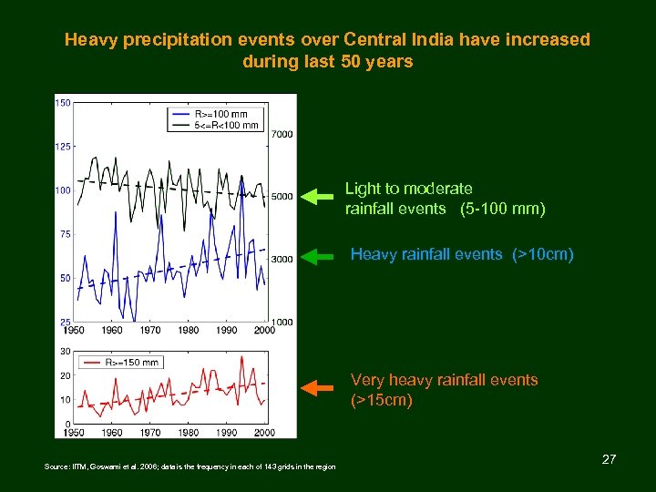 Heavy precipitation events over Central India have increased during last 50 years Light to