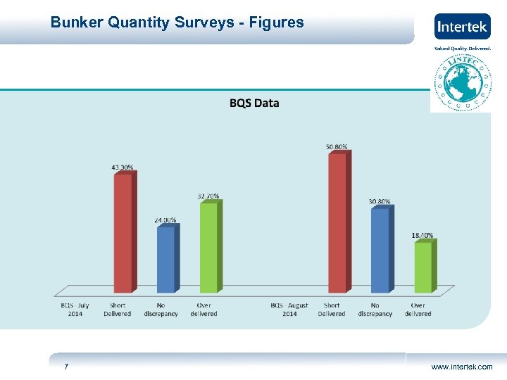 Bunker Quantity Surveys - Figures 7 www. intertek. com 