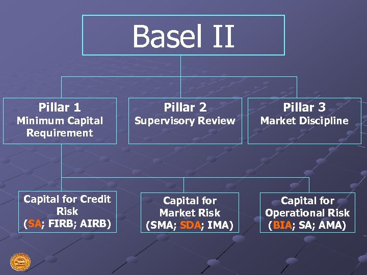 Basel II Pillar 1 Minimum Capital Requirement Capital for Credit Risk (SA; FIRB; AIRB)