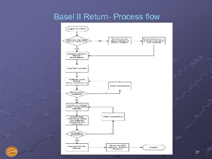 Basel II Return- Process flow 27 