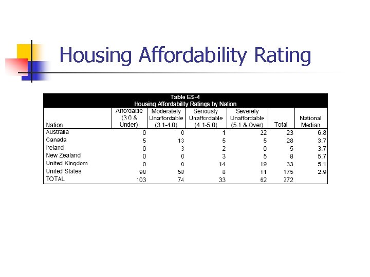 Housing Affordability Rating 