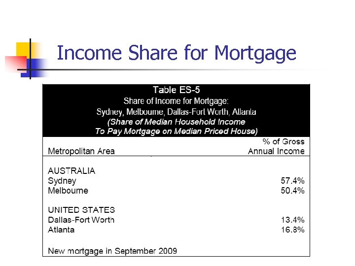 Income Share for Mortgage 