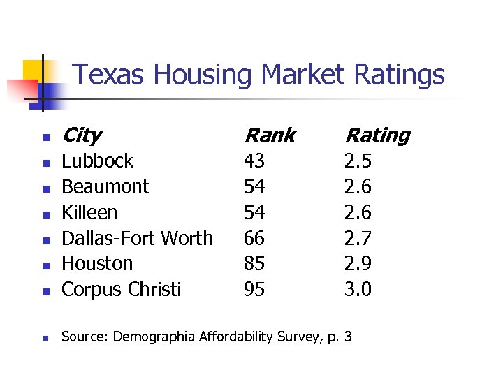 Texas Housing Market Ratings City Rank Rating n Lubbock Beaumont Killeen Dallas-Fort Worth Houston