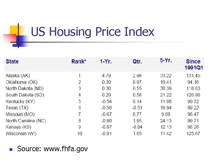 US Housing Price Index n Source: www. fhfa. gov 