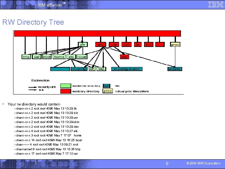 IBM e. Server™ RW Directory Tree § Your rw directory would contain 4 drwxr-xr-x