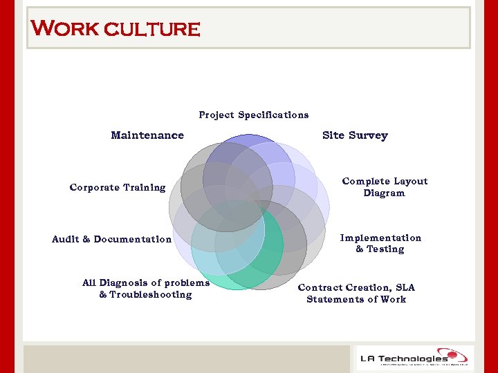 Work culture Project Specifications Maintenance Corporate Training Audit & Documentation All Diagnosis of problems