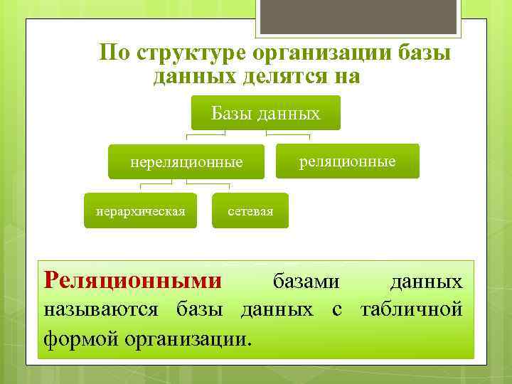  По структуре организации базы данных делятся на Базы данных нереляционные иерархическая реляционные сетевая