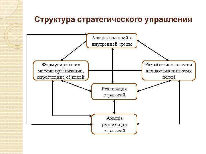 Структура стратегического управления Анализ внешней и внутренней среды Формулирование миссии организации, определение её целей