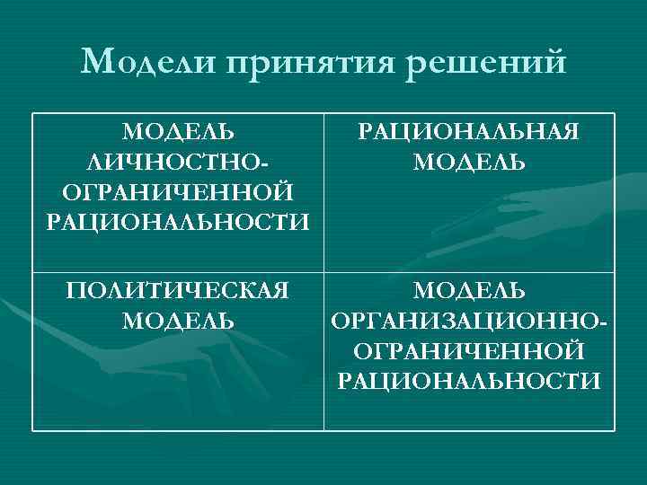 Модели принятия решений МОДЕЛЬ ЛИЧНОСТНООГРАНИЧЕННОЙ РАЦИОНАЛЬНОСТИ РАЦИОНАЛЬНАЯ МОДЕЛЬ ПОЛИТИЧЕСКАЯ МОДЕЛЬ ОРГАНИЗАЦИОННООГРАНИЧЕННОЙ РАЦИОНАЛЬНОСТИ 