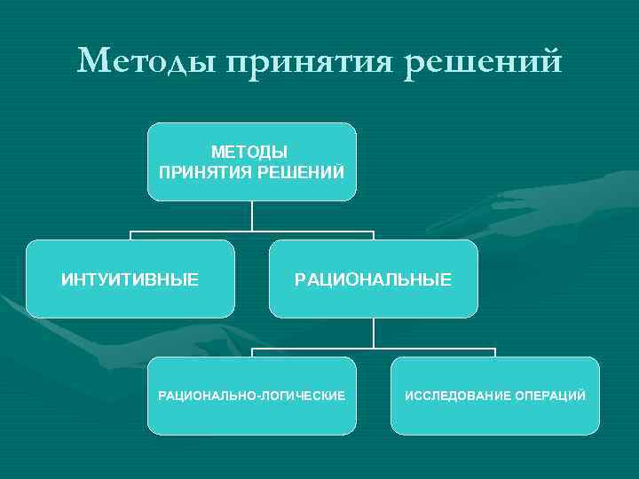 Методы принятия решений МЕТОДЫ ПРИНЯТИЯ РЕШЕНИЙ ИНТУИТИВНЫЕ РАЦИОНАЛЬНО-ЛОГИЧЕСКИЕ ИССЛЕДОВАНИЕ ОПЕРАЦИЙ 
