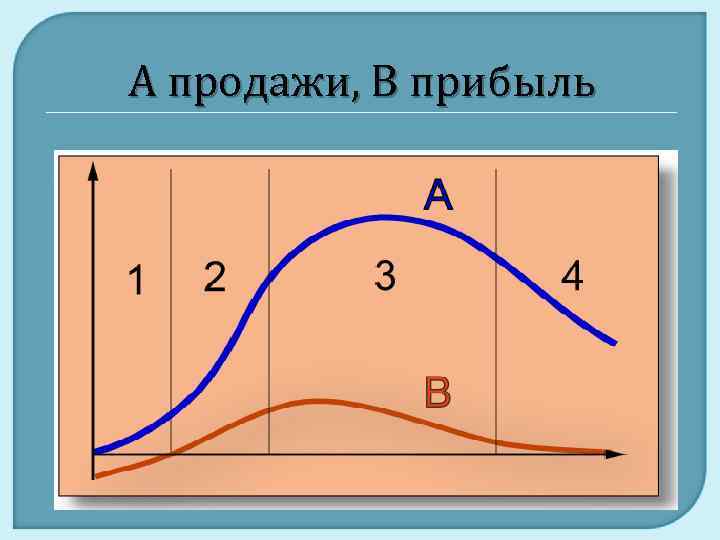 А продажи, В прибыль 