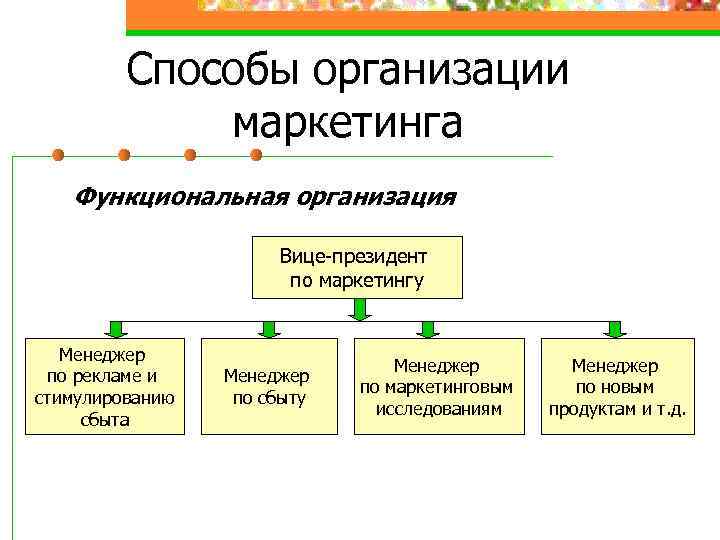Способы организации маркетинга Функциональная организация Вице-президент по маркетингу Менеджер по рекламе и стимулированию сбыта