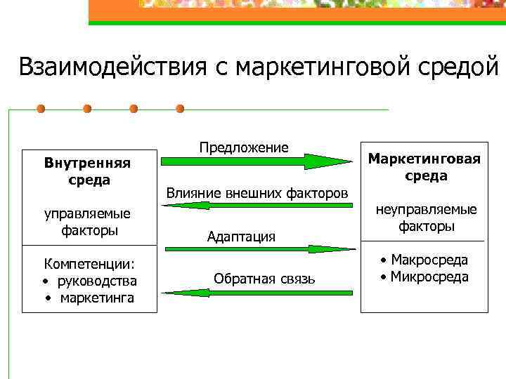 Взаимодействия с маркетинговой средой Внутренняя среда управляемые факторы Компетенции: • руководства • маркетинга Предложение