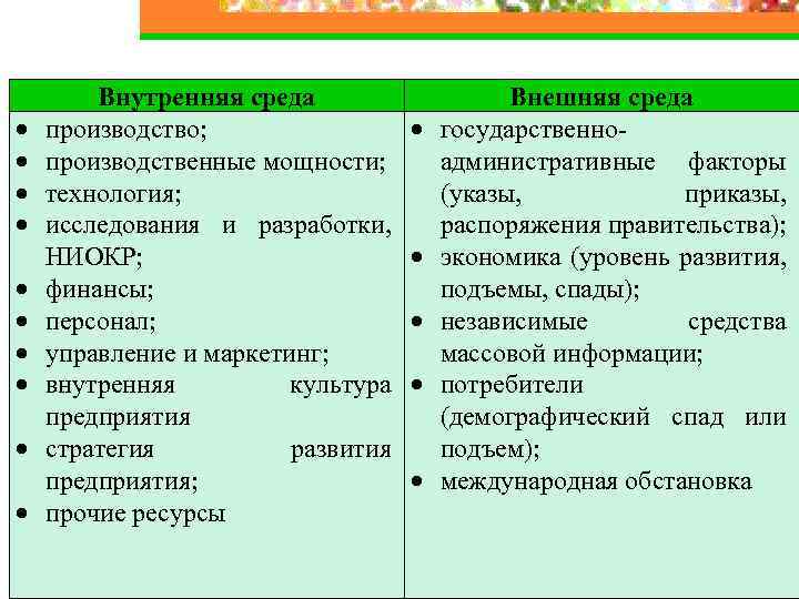  Внутренняя среда производство; производственные мощности; технология; исследования и разработки, НИОКР; финансы; персонал; управление