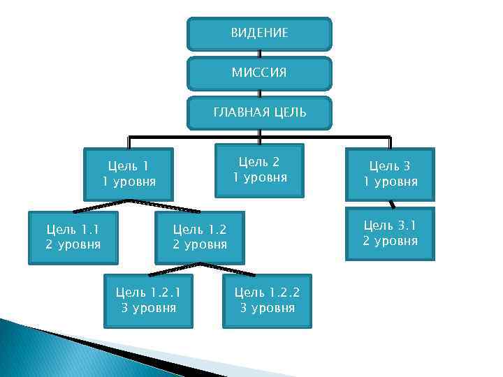 ВИДЕНИЕ МИССИЯ ГЛАВНАЯ ЦЕЛЬ Цель 2 1 уровня Цель 1. 1 2 уровня Цель