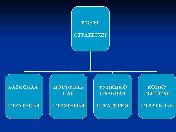 ВИДЫ СТРАТЕГИЙ БАЗИСНАЯ ПОРТФЕЛЬ НАЯ ФУНКЦИО НАЛЬНАЯ КОНКУ РЕНТНАЯ СТРАТЕГИЯ 