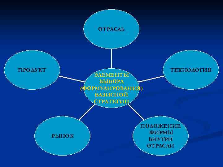 ОТРАСЛЬ ПРОДУКТ ЭЛЕМЕНТЫ ВЫБОРА (ФОРМУЛИРОВАНИЯ) БАЗИСНОЙ СТРАТЕГИИ РЫНОК ТЕХНОЛОГИЯ ПОЛОЖЕНИЕ ФИРМЫ ВНУТРИ ОТРАСЛИ 