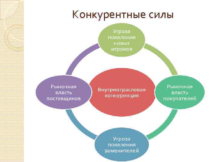 Конкурентные силы 