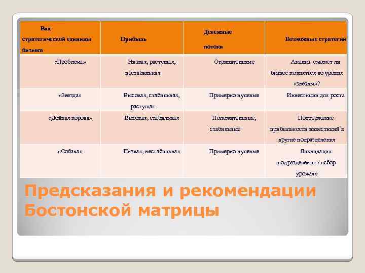 Вид Денежные стратегической единицы Прибыль Возможные стратегии потоки бизнеса «Проблема» Низкая, растущая, Отрицательные нестабильная