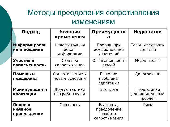 Методы организационных изменений. Методы преодоления сопротивления изменениям. Методы преодоления сопротивления персонала. Методы снижения сопротивления изменениям в менеджменте. Способы управления сопротивлением изменениям.