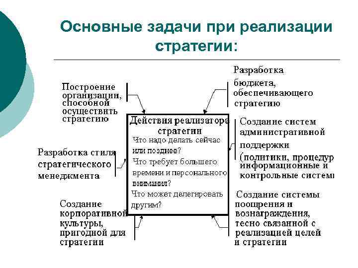 Основные задачи при реализации стратегии: 