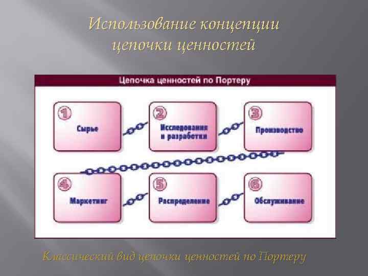 Использование концепции цепочки ценностей Классический вид цепочки ценностей по Портеру 