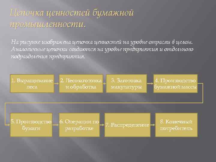 Цепочка ценностей бумажной промышленности. На рисунке изображена цепочка ценностей на уровне отрасли в целом.
