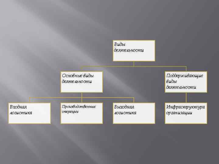 Виды деятельности Основные виды деятельности Входная логистика Производственные операции Поддерживающие виды деятельности Выходная логистика