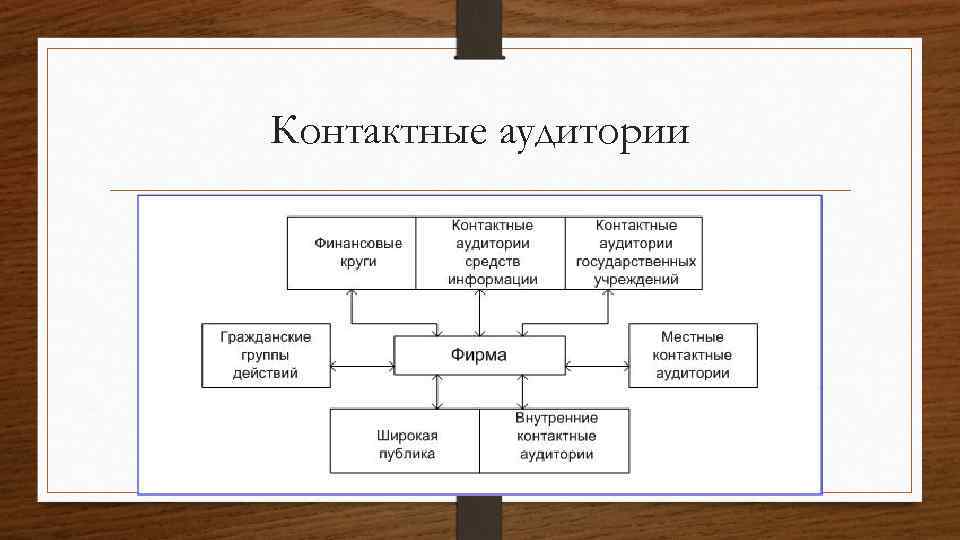 Контактные аудитории 