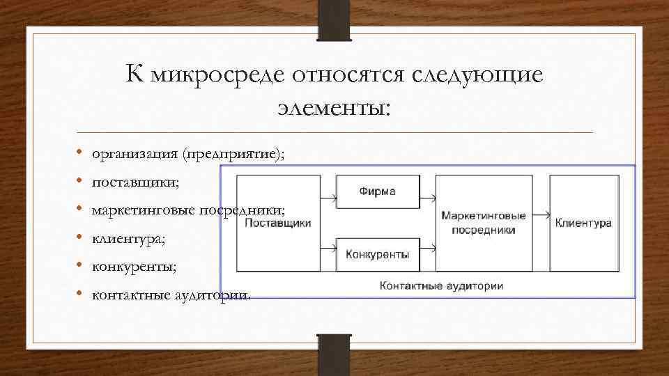 Опишите маркетинговую микросреду организации по вашему выбору используя предложенную схему