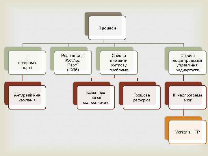 Процеси ІІІ програма партії Антирелігійна кампанія Реабілітації, ХХ з’їзд Партії (1956) Закон про пенсії
