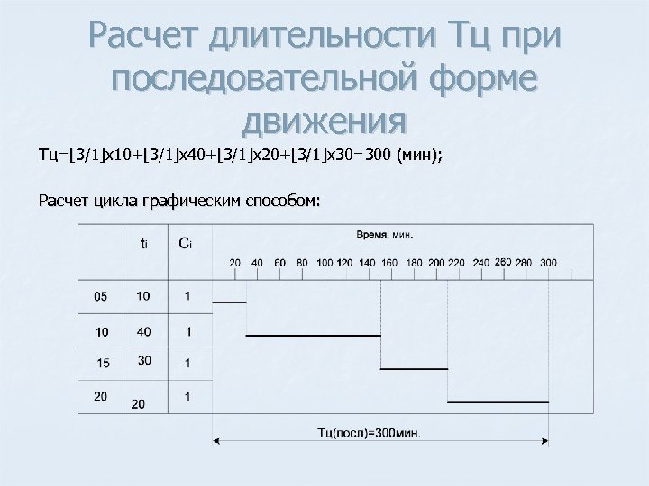 Расчет длительности Тц при последовательной форме движения Тц=[3/1]х10+[3/1]х40+[3/1]х20+[3/1]х30=300 (мин); Расчет цикла графическим способом: 