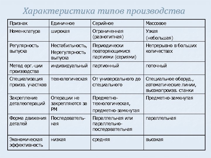 Характеристика типов производства Признак Единичное Серийное Массовое Номенклатура широкая Ограниченная (разнотипная) Узкая (небольшая) Регулярность