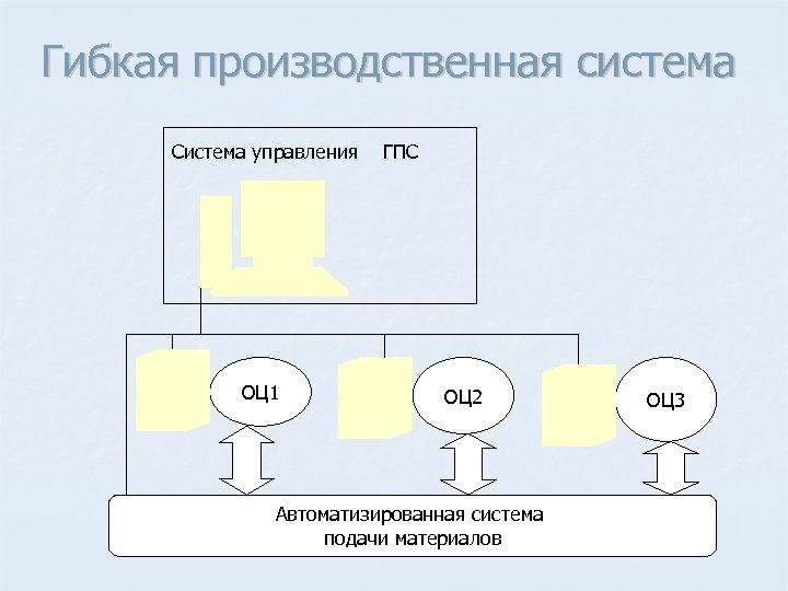 Гибкая производственная система Система управления ОЦ 1 ГПС ОЦ 2 Автоматизированная система подачи материалов