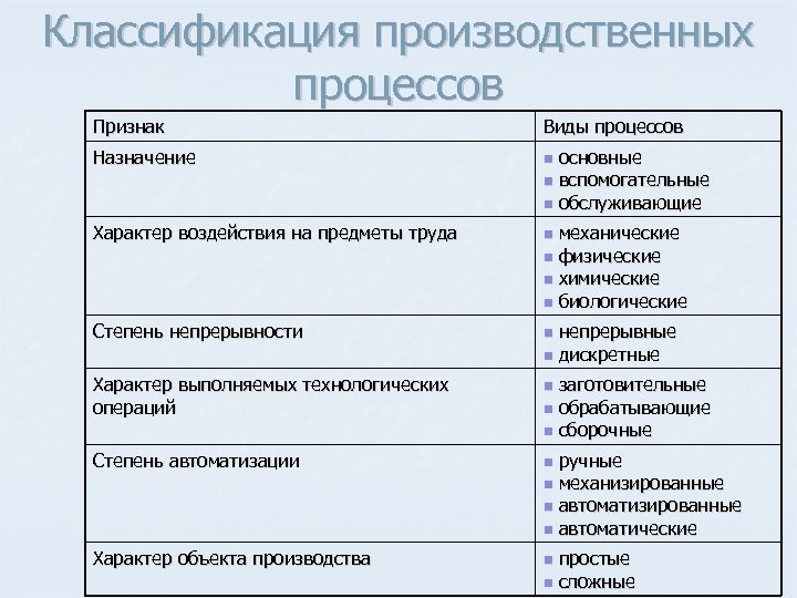 Классификация производственных процессов Признак Виды процессов Назначение n Характер воздействия на предметы труда n