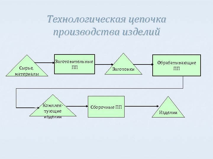 Технологическая цепочка производства изделий Сырье, материалы Заготовительные ПП Комплектующие изделия Заготовки Сборочные ПП Обрабатывающие